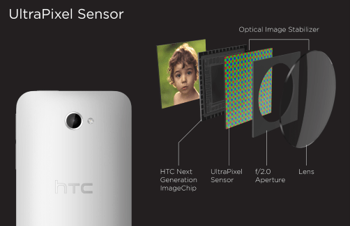 Dossier : Qu’est ce que la technologie UltraPixel du HTC One ?