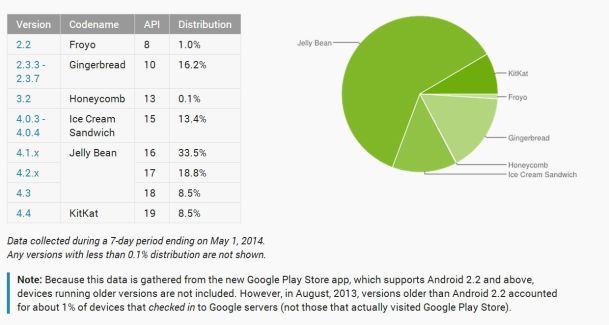 Répartition des versions d’Android : KitKat encore à la hausse avec 8,5 % des terminaux fin avril