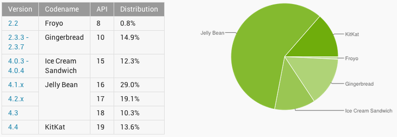 Répartition des versions d’Android : KitKat dépasse enfin Ice Cream Sandwich