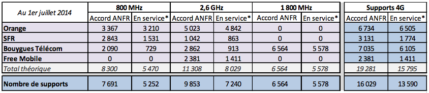 Déploiement de la 4G : après la course, les opérateurs reprennent leur souffle