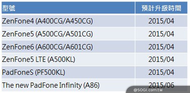 Asus détaille la liste des smartphones mis à jour vers Android Lollipop