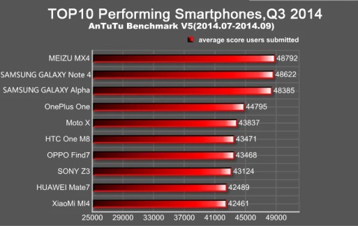 Au top 10 des smartphones les plus performants au 3e trimestre, AnTuTu mise sur MediaTek