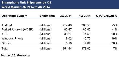L’iPhone a freiné Android en fin d’année dernière