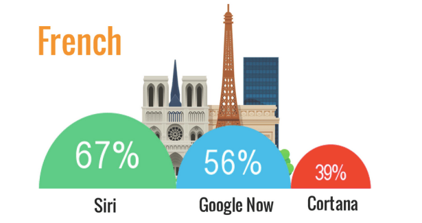 Qui de Siri, Google Now ou Cortana est le plus efficace ?