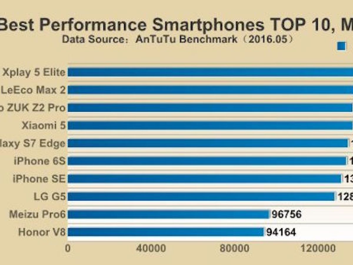 AnTuTu dévoile les 10 smartphones les plus performants de 2016