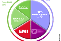 Sony-BMG : les USA donnent aussi leur feu vert