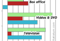 Hollywood vit par la télévision. Et Internet ?