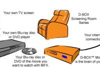 D-Box : Le cinéma dynamique à la maison en test