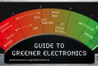Greenpeace récompense Samsung et blâme HP