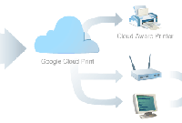 Google Cloud Print : l'impression de documents dans les nuages