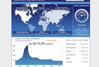 La Coupe du Monde provoque des records d'audience sur Internet