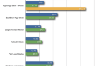 Beaucoup plus d'applications gratuites sur Android que sur iPhone
