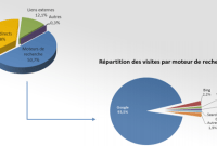 En France, 1 visite sur 2 de sites internet passe par Google