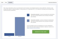 Facebook va dire adieu à la démocratie participative