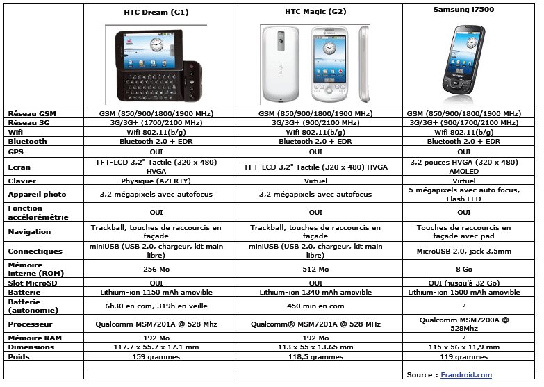 Tableau comparatif des smartphones Android