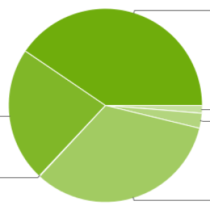 Répartition des versions d’Android : 40% de Jelly Bean sur le marché