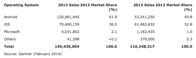 En 2013, il s’est vendu plus de tablettes Android que d’iPad