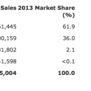 En 2013, il s’est vendu plus de tablettes Android que d’iPad