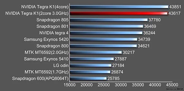 Tegra K1 : les performances de la puce de NVIDIA comparées aux Snapdragon 801 et 805