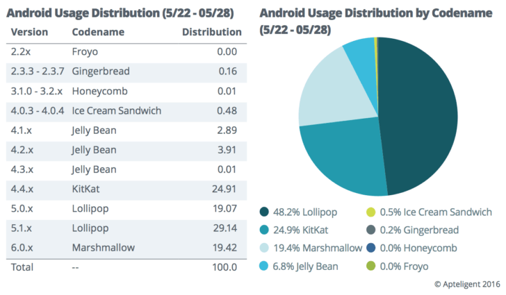 Et si la fragmentation d’Android n’était pas si marquée ?