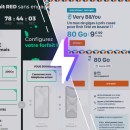 RED vs B&You : qui propose les meilleurs forfaits 80, 100 et 200 Go du moment ?