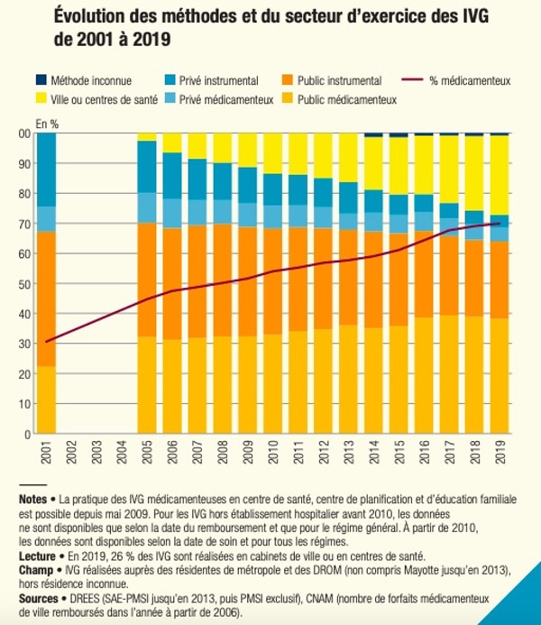 Chiffres de l'IVG en France en 2019 les points clés de l'étude