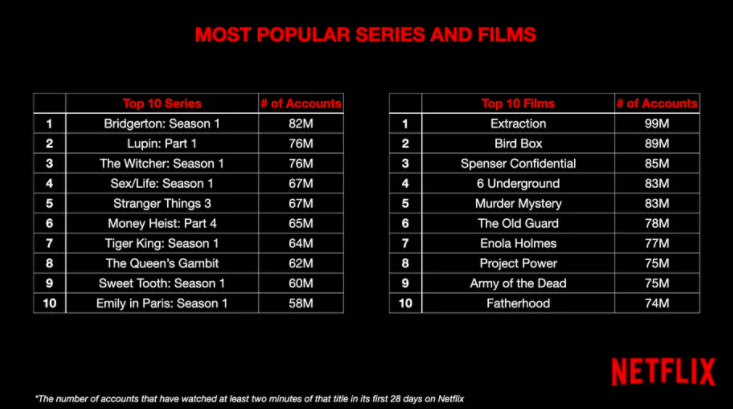 Audiences Netflix, par nombre de comptes à visionner
