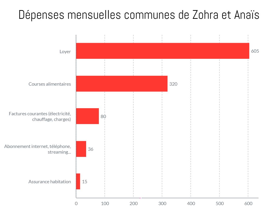 Zohra, 774€/mois, trois comptes en banque : « J’ai inventé ma propre méthode de gestion de l’argent »