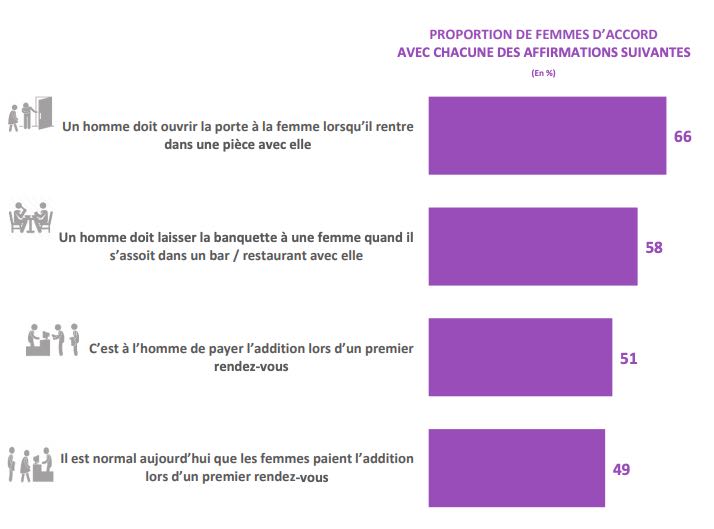 Le spectre de la galanterie hante encore les rapports hétérosexuels
