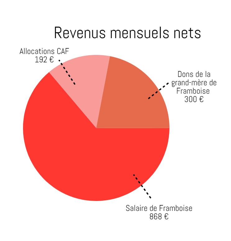 Framboise, 1.360€ par mois : « Je me considère comme riche »
