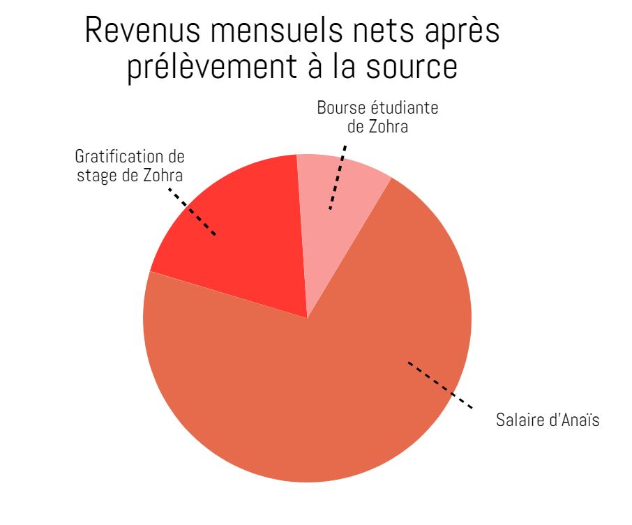 Zohra, 774€/mois, trois comptes en banque : « J’ai inventé ma propre méthode de gestion de l’argent »