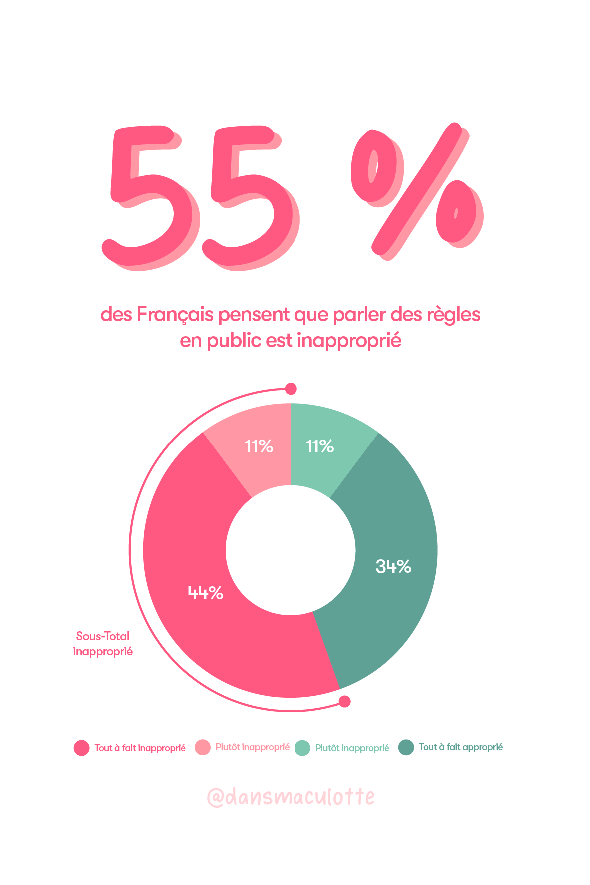 Un camembert disant que 55% des Français pensent que parler des règles en public est inapproprié.