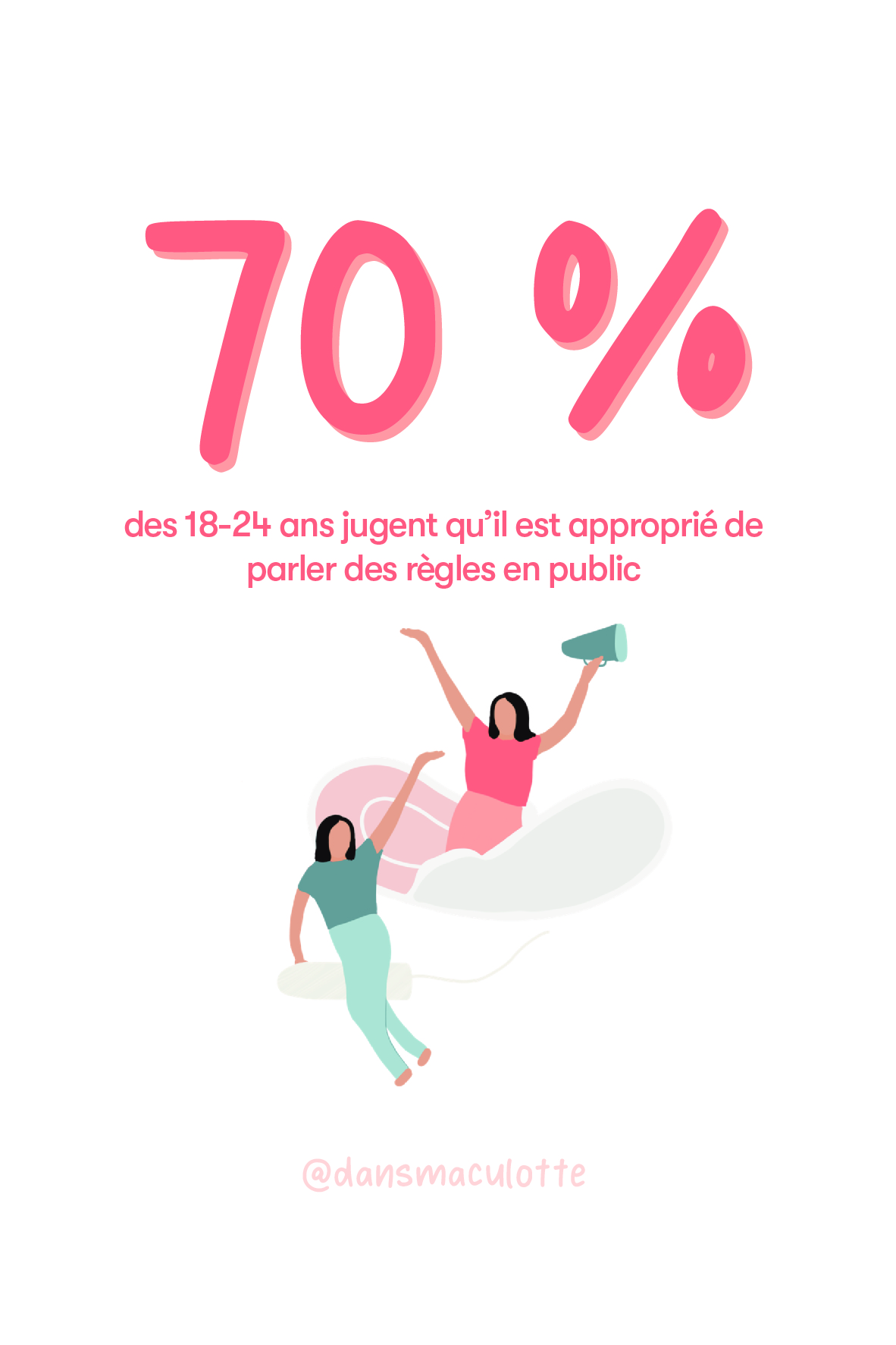 Une statistique disant que 70% des 18-24 ans pensent que parler des règles en public est approprié.