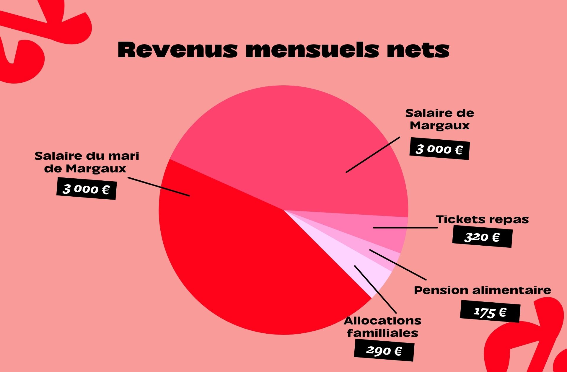Les revenus de Margaux et son mari