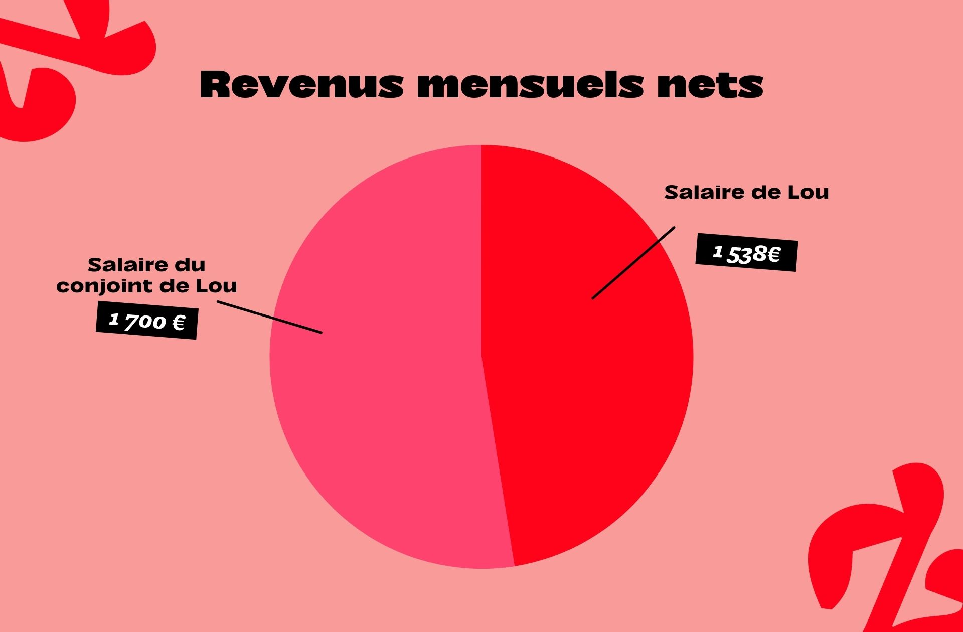 Revenus de Lou et de son conjoint