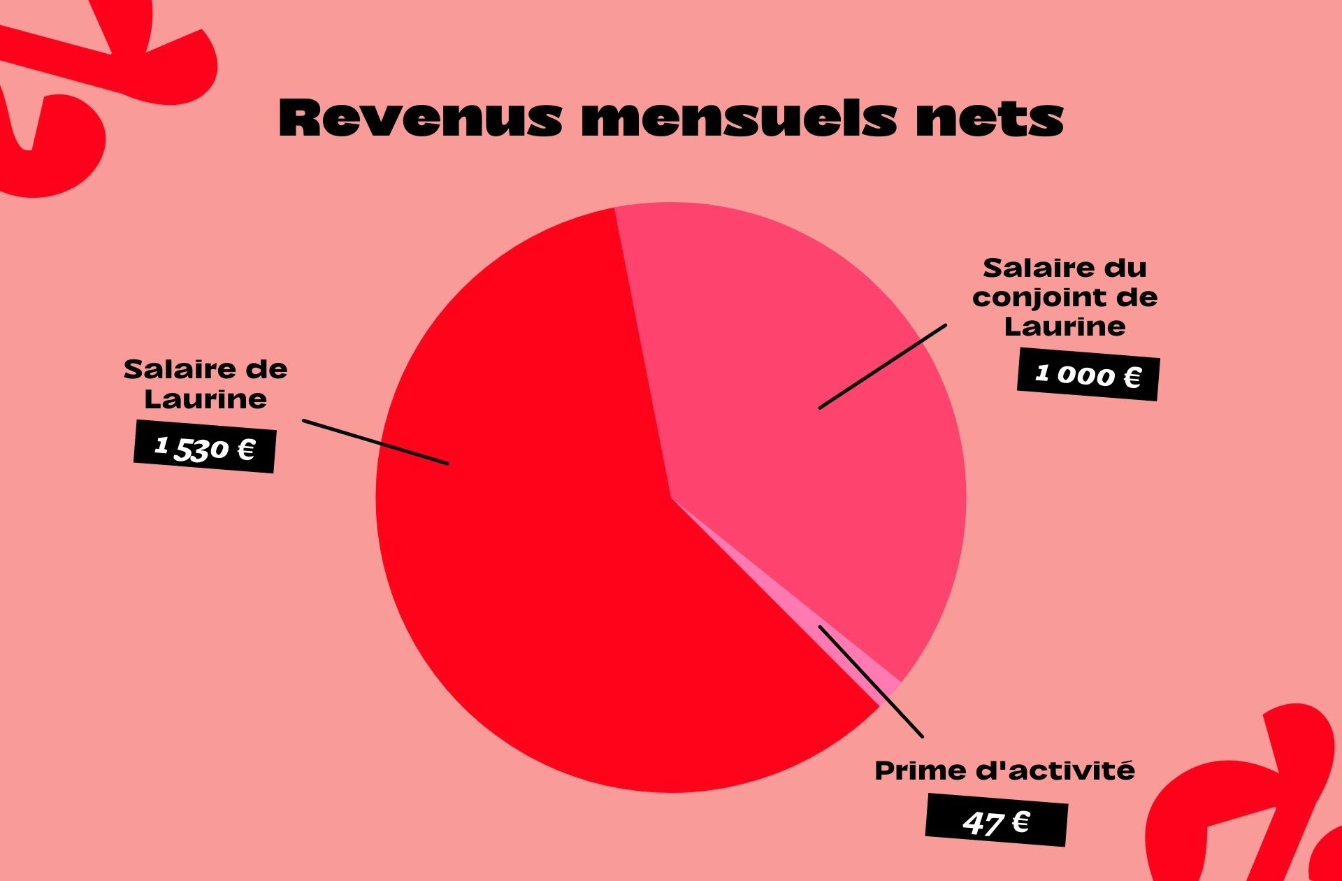 Laurine, 2 577€ par mois à deux : « Je suis très mauvaise gestionnaire »