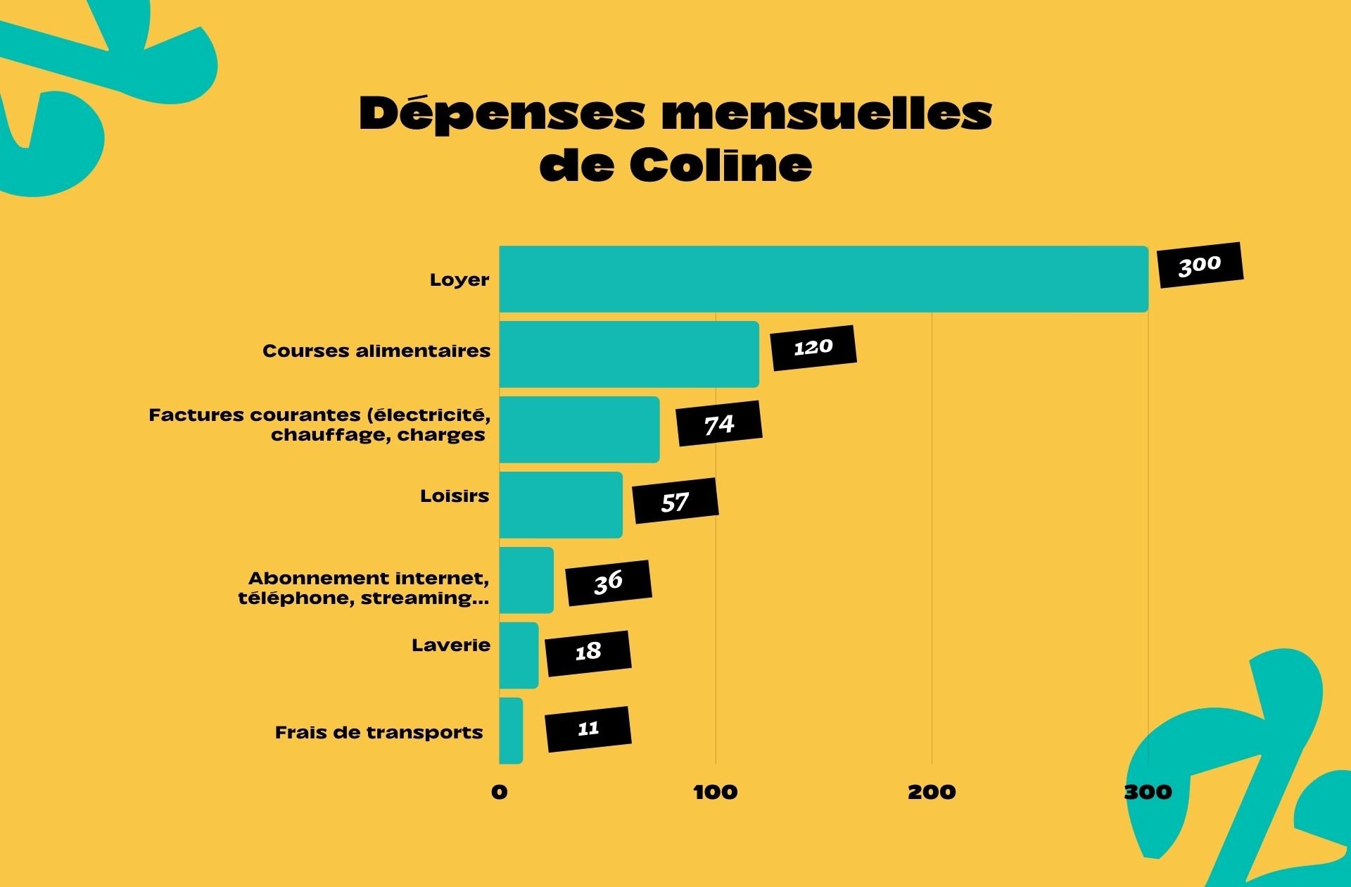 Coline, 655€ par mois : « Je peux passer trois semaines à réfléchir à un achat à 20€ »