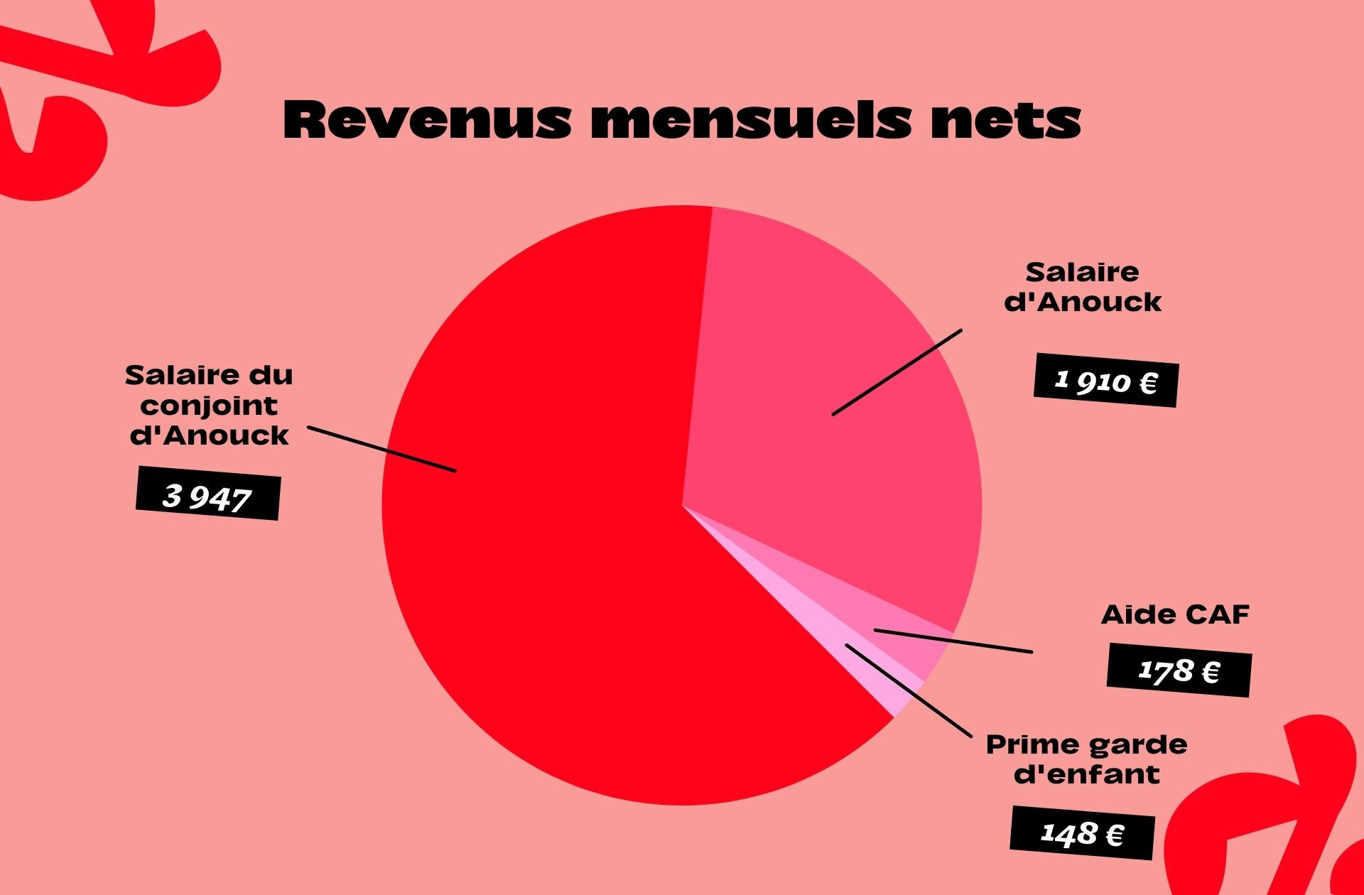 Anouck, son compagnon et leur bébé, 6 183€ par mois : « Il était dépensier, j&rsquo;ai dû serrer la vis »