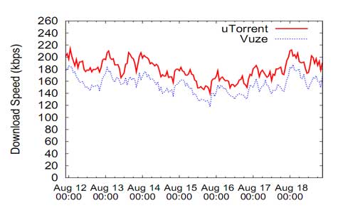 vuze bittorrent or utorrent