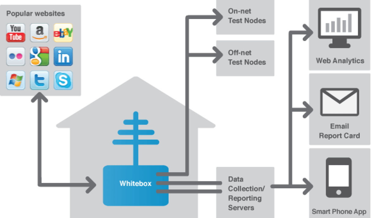 L Adsl Delivre Seulement 40 De La Vitesse Annoncee En France