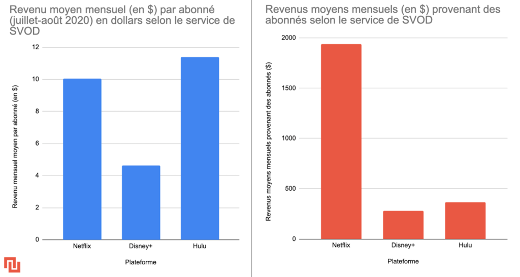 Certes, Disney a 60,5 millions d’abonnés, mais que rapportent-ils vraiment ?